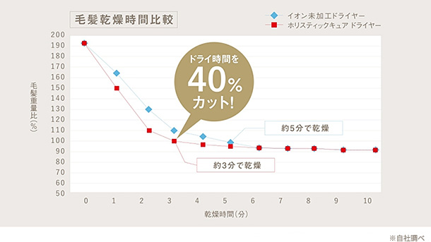 ドライ時間を40%カット!