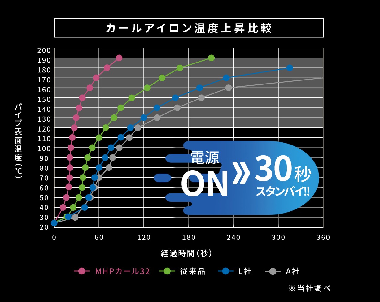 カールヘアアイロン 120-180度 温度設定 ホリスティックキュア マグネットヘアプロ カールアイロン 32mm / ホリ